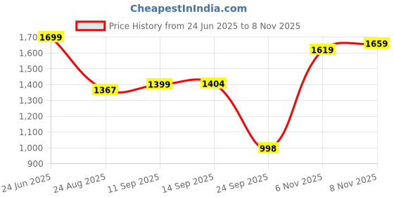 myntra.com House of Pataudi Men Peshawari Shoe Styles Sandals house of pataudi Price History Graph from 24 Jun 2025 to 8 Nov 2025