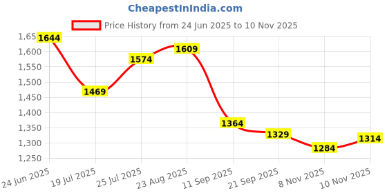myntra.com House of Pataudi Men Peshawari Shoe Styles Sandals house of pataudi Price History Graph from 24 Jun 2025 to 8 Nov 2025