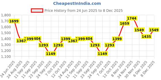myntra.com House of Pataudi Men Peshwari Shoe Style Sandals house of pataudi Price History Graph from 24 Jun 2025 to 8 Dec 2025