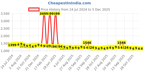 myntra.com House of Pataudi Men Pink Authentic Hand Embroidered Chikankari Kurta house of pataudi Price History Graph from 24 Jul 2024 to 5 Dec 2025