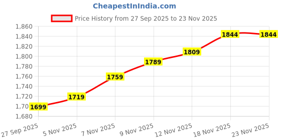myntra.com House of Pataudi Men Pointed Toe Formal Loafers house of pataudi Price History Graph from 27 Sep 2025 to 23 Nov 2025