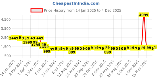 myntra.com House of Pataudi Men Printed Ethnic Kurta house of pataudi Price History Graph from 14 Jan 2025 to 4 Dec 2025