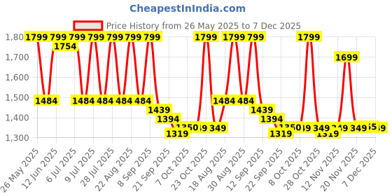 myntra.com House of Pataudi Men Printed Kurta With Patiala house of pataudi Price History Graph from 26 May 2025 to 7 Dec 2025