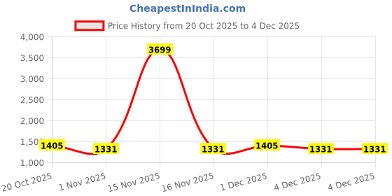 myntra.com House of Pataudi Men Printed Mandarin Collar Straight Kurta house of pataudi Price History Graph from 20 Oct 2025 to 4 Dec 2025