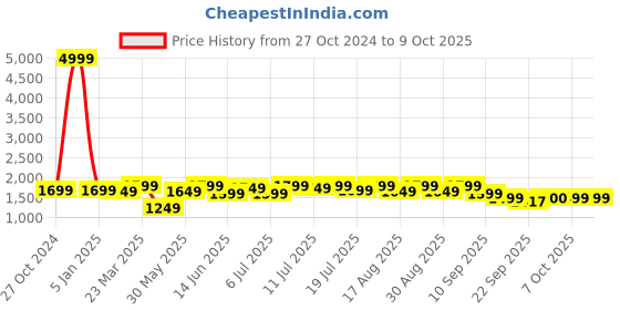 myntra.com House of Pataudi Men Printed Nehru Jackets house of pataudi Price History Graph from 27 Oct 2024 to 4 Oct 2025