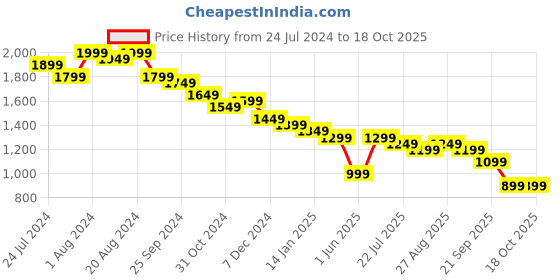 myntra.com House of Pataudi Men Printed Panelled Pure Cotton Kurta with Pyjamas house of pataudi Price History Graph from 24 Jul 2024 to 18 Oct 2025