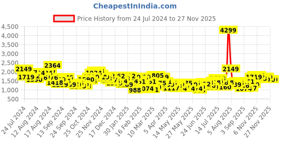 myntra.com House of Pataudi Men Printed Pure Cotton Jashn Pakistani Kurta with Trousers house of pataudi Price History Graph from 24 Jul 2024 to 25 Nov 2025