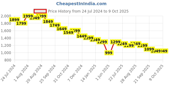 myntra.com House of Pataudi Men Printed Regular Pure Cotton Kurta with Pyjamas house of pataudi Price History Graph from 24 Jul 2024 to 9 Oct 2025