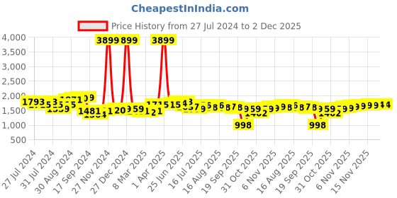 myntra.com House of Pataudi Men Printed Round Toe Lightweight Loafers house of pataudi Price History Graph from 27 Jul 2024 to 2 Dec 2025