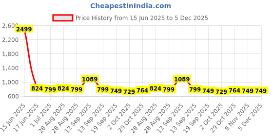 myntra.com House of Pataudi Men Printed Short Kurtas house of pataudi Price History Graph from 15 Jun 2025 to 4 Dec 2025