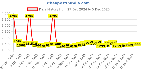 myntra.com House of Pataudi Men Printed Slip On Mojaris house of pataudi Price History Graph from 27 Dec 2024 to 4 Dec 2025