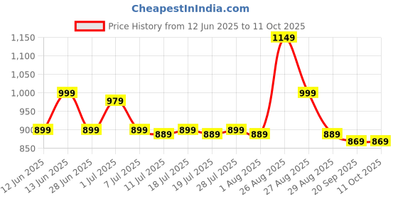 myntra.com House of Pataudi Men Printed Straight Kurta house of pataudi Price History Graph from 12 Jun 2025 to 10 Oct 2025