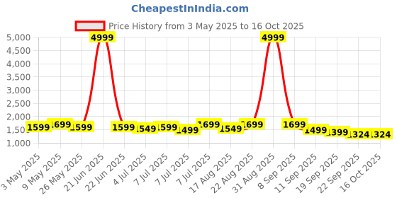 myntra.com House of Pataudi Men Printed Woven Nehru Jacket house of pataudi Price History Graph from 3 May 2025 to 16 Oct 2025
