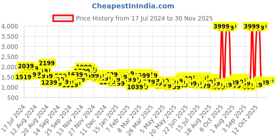 myntra.com House of Pataudi Men Pure Cotton Jashn Kurta with Trousers house of pataudi Price History Graph from 17 Jul 2024 to 30 Nov 2025