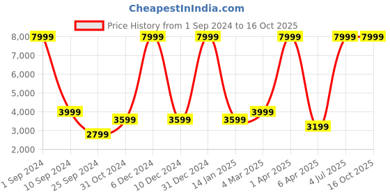 myntra.com House of Pataudi Men Pure Cotton Paisley Thread Work Jashn Kurta with Pyjamas house of pataudi Price History Graph from 1 Sep 2024 to 16 Oct 2025