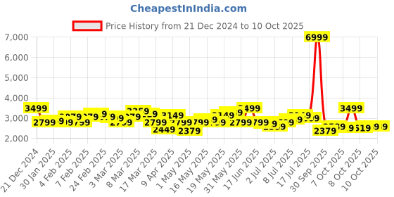 myntra.com House of Pataudi Men Pure Cotton Self-designed Single-Breasted Jashn Blazer house of pataudi Price History Graph from 21 Dec 2024 to 9 Oct 2025