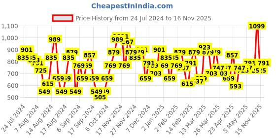 myntra.com House of Pataudi Men Pure Cotton Solid Mandarin Collar Rozana Kurta house of pataudi Price History Graph from 24 Jul 2024 to 16 Nov 2025