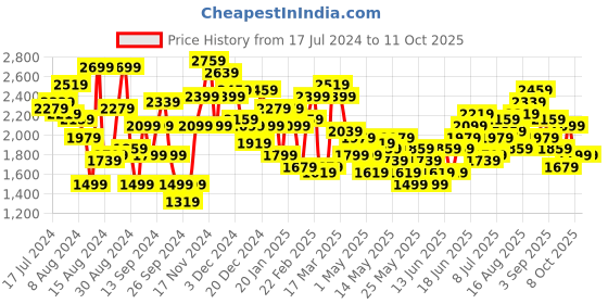 myntra.com House of Pataudi Men Regular Pure Cotton Jashn Kurta With Patiala house of pataudi Price History Graph from 17 Jul 2024 to 11 Oct 2025