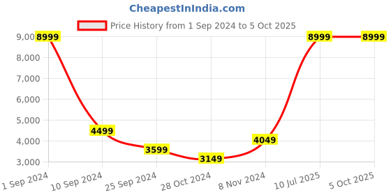 myntra.com House of Pataudi Men Regular Pure Cotton Jashn Kurta with Trousers & Nehru Jacket house of pataudi Price History Graph from 1 Sep 2024 to 4 Oct 2025
