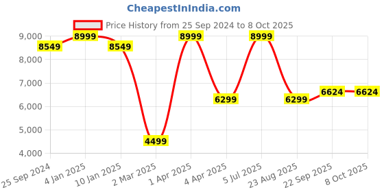 myntra.com House of Pataudi Men Regular Pure Cotton Jashn Kurta With Trousers & Nehru Jacket house of pataudi Price History Graph from 25 Sep 2024 to 7 Oct 2025