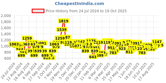 myntra.com House of Pataudi Men Regular Pure Cotton Rozana Kurta With Trousers house of pataudi Price History Graph from 24 Jul 2024 to 19 Oct 2025