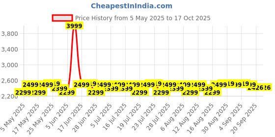 myntra.com House of Pataudi Men Rhodium-Plated Cufflinks & Lapel Pin house of pataudi Price History Graph from 5 May 2025 to 17 Oct 2025