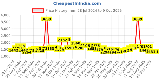 myntra.com House of Pataudi Men Round Toe Formal Derbys house of pataudi Price History Graph from 28 Jul 2024 to 4 Oct 2025