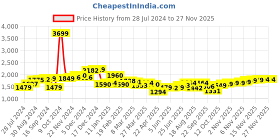 myntra.com House of Pataudi Men Round Toe Formal Derbys house of pataudi Price History Graph from 28 Jul 2024 to 25 Nov 2025