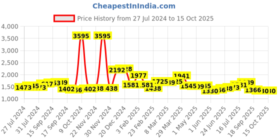 myntra.com House of Pataudi Men Round Toe Formal Monk Shoes house of pataudi Price History Graph from 27 Jul 2024 to 14 Oct 2025