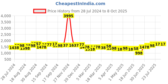 myntra.com House of Pataudi Men Round Toe Formal Monks house of pataudi Price History Graph from 28 Jul 2024 to 4 Oct 2025