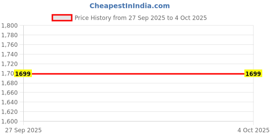 myntra.com House of Pataudi Men Round Toe Formal Slip-On Loafers house of pataudi Price History Graph from 27 Sep 2025 to 4 Oct 2025