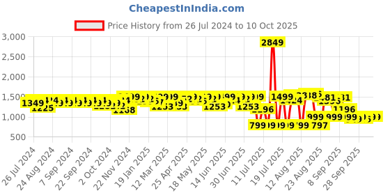 myntra.com House of Pataudi Men Round Toe Formal Slip On Mules house of pataudi Price History Graph from 26 Jul 2024 to 10 Oct 2025
