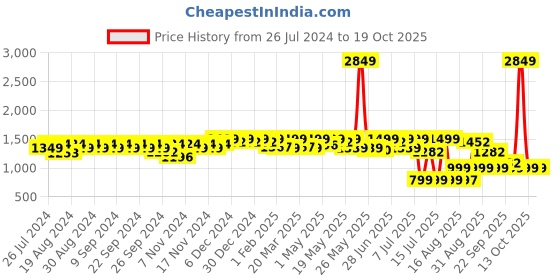 myntra.com House of Pataudi Men Round Toe Formal Slip On Shoes house of pataudi Price History Graph from 26 Jul 2024 to 18 Oct 2025