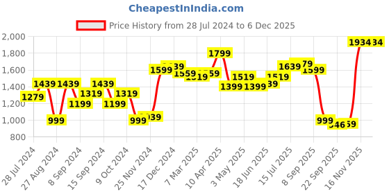 myntra.com House of Pataudi Men Round Toe Formal Tassel Loafers house of pataudi Price History Graph from 28 Jul 2024 to 4 Dec 2025