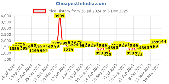 myntra.com House of Pataudi Men Round Toe Formal Tassel Loafers house of pataudi Price History Graph from 28 Jul 2024 to 5 Dec 2025