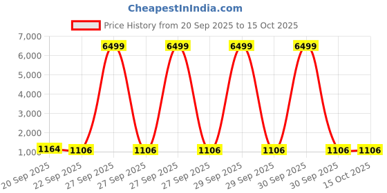 myntra.com House of Pataudi Men Round Toe Leather Formal Slip-On Shoes With Tasselled house of pataudi Price History Graph from 20 Sep 2025 to 4 Oct 2025
