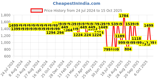 myntra.com House of Pataudi Men Round Toe Slip On Formal Horsebit Loafers house of pataudi Price History Graph from 24 Jul 2024 to 4 Oct 2025