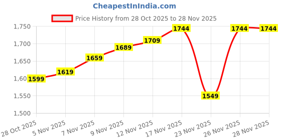 myntra.com House of Pataudi Men Round Toe Slip-On Formal Loafers house of pataudi Price History Graph from 28 Oct 2025 to 28 Nov 2025