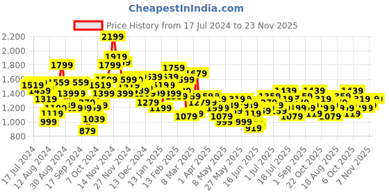 myntra.com House of Pataudi Men Rozana Ethnic Motifs Printed Regular Kurta with Trousers house of pataudi Price History Graph from 17 Jul 2024 to 23 Nov 2025