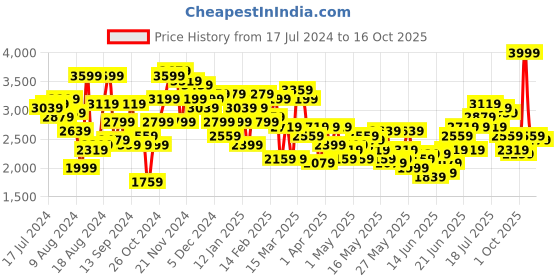 myntra.com House of Pataudi Men Rozana Solid Kurta with Trousers house of pataudi Price History Graph from 17 Jul 2024 to 15 Oct 2025
