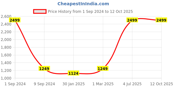 myntra.com House of Pataudi Men Rust Orange & Gold-Toned Printed Jashn Nehru Jacket house of pataudi Price History Graph from 1 Sep 2024 to 11 Oct 2025