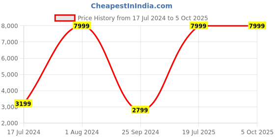myntra.com House of Pataudi Men Rust Orange & White Jashn Kurta with Trousers & Nehru Jacket house of pataudi Price History Graph from 17 Jul 2024 to 4 Oct 2025