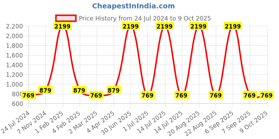 myntra.com House of Pataudi Men Rust Red & White Printed Straight Kurta house of pataudi Price History Graph from 24 Jul 2024 to 9 Oct 2025