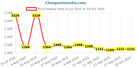 myntra.com House of Pataudi Men Self Design Casual Slip On Mojaris house of pataudi Price History Graph from 25 Jul 2025 to 18 Oct 2025