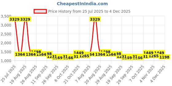 myntra.com House Of Pataudi Men Self Design Casual Slip On Mojaris house of pataudi Price History Graph from 25 Jul 2025 to 4 Dec 2025