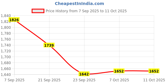 myntra.com House of Pataudi Men Self Design Kurta with Churidar house of pataudi Price History Graph from 7 Sep 2025 to 10 Oct 2025