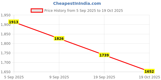 myntra.com House of Pataudi Men Self Design Kurta with Churidar house of pataudi Price History Graph from 5 Sep 2025 to 19 Oct 2025