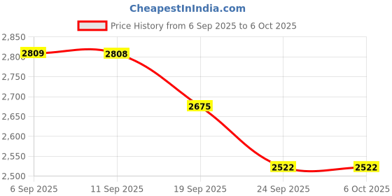 myntra.com House of Pataudi Men Self Design Kurta with Pyjama house of pataudi Price History Graph from 6 Sep 2025 to 5 Oct 2025