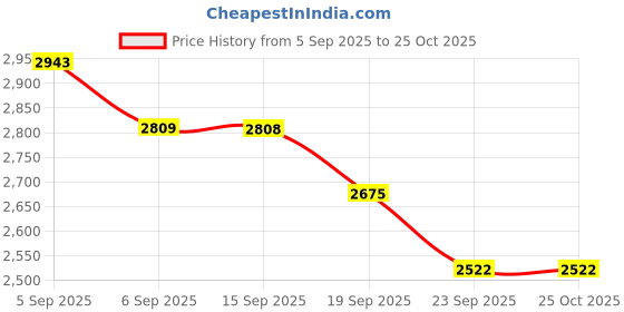 myntra.com House of Pataudi Men Self Design Kurta with Pyjama house of pataudi Price History Graph from 5 Sep 2025 to 25 Oct 2025