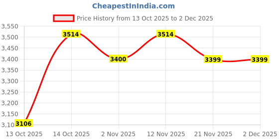 myntra.com House of Pataudi Men Self-Design Pure Cotton Tailored-Fit Jodhpuri Blazer house of pataudi Price History Graph from 13 Oct 2025 to 2 Dec 2025